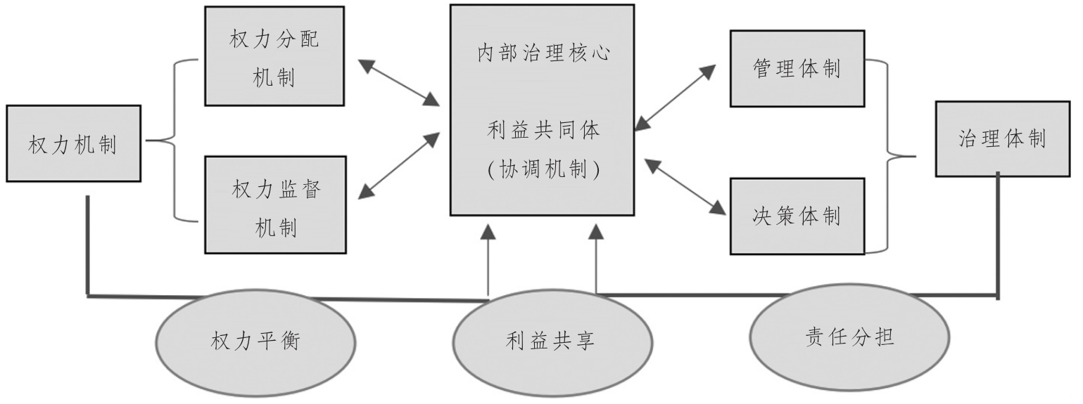 民办中职学校融合治理的内在逻辑图