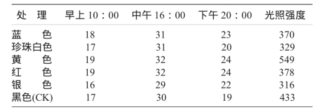 不同颜色遮阳网对不同蔬菜产量的影响研究