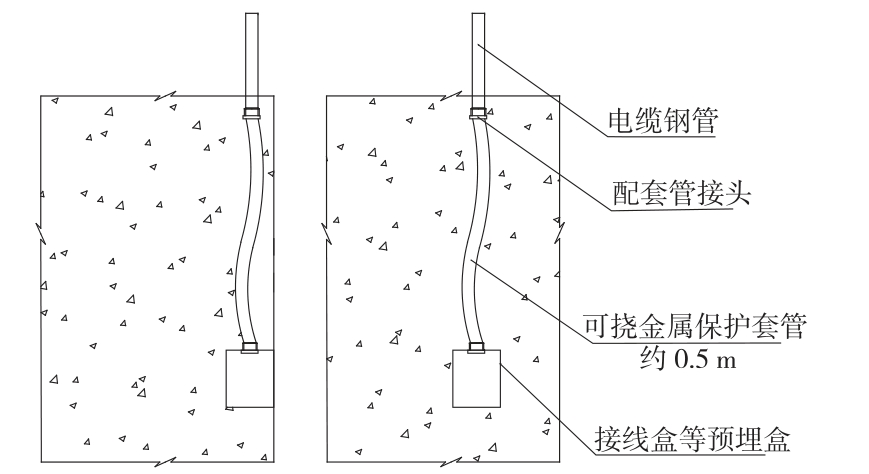 浅谈电力电缆管预埋的工艺要点