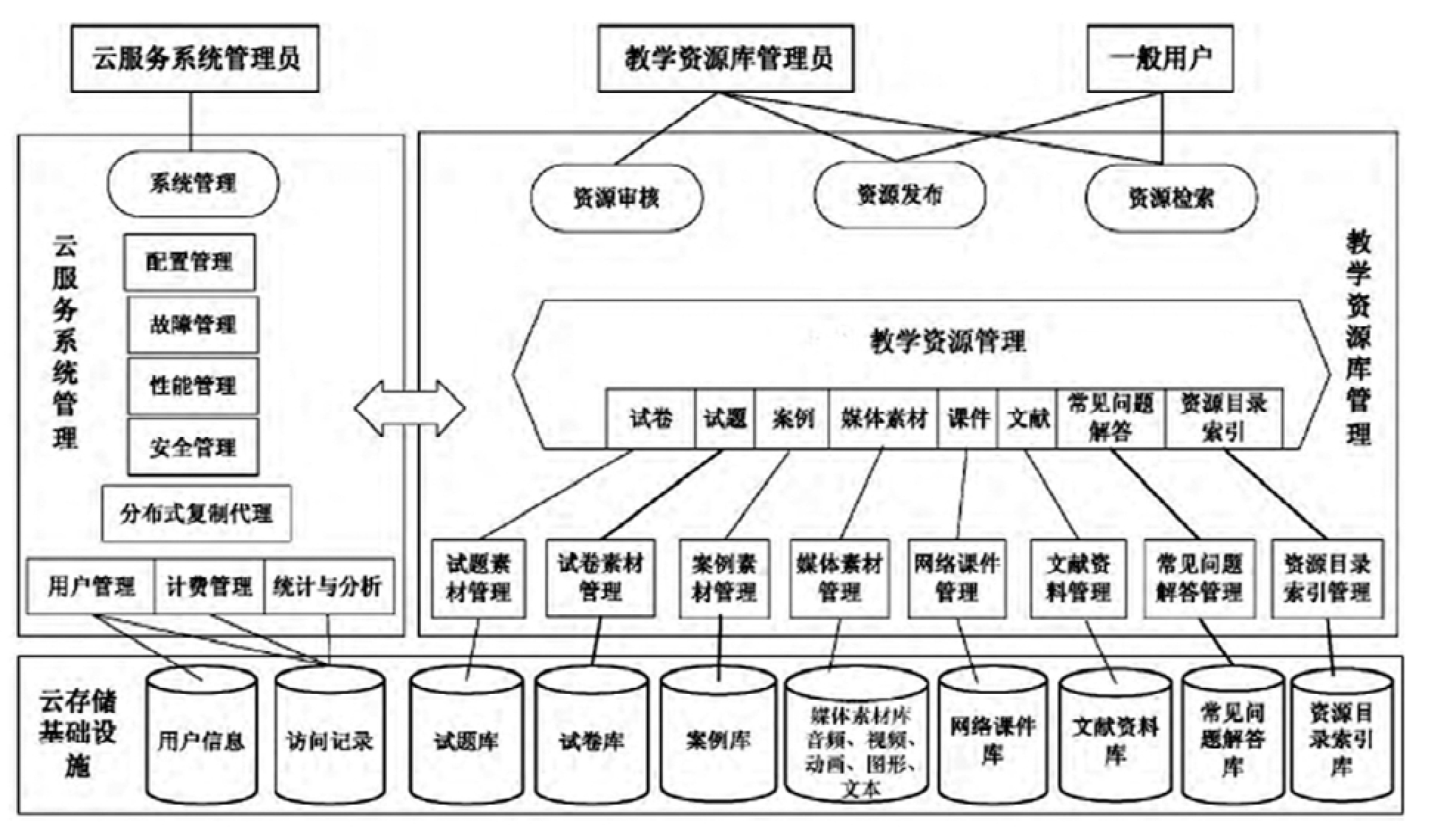 基于云计算技术的教学资源库的构建研究