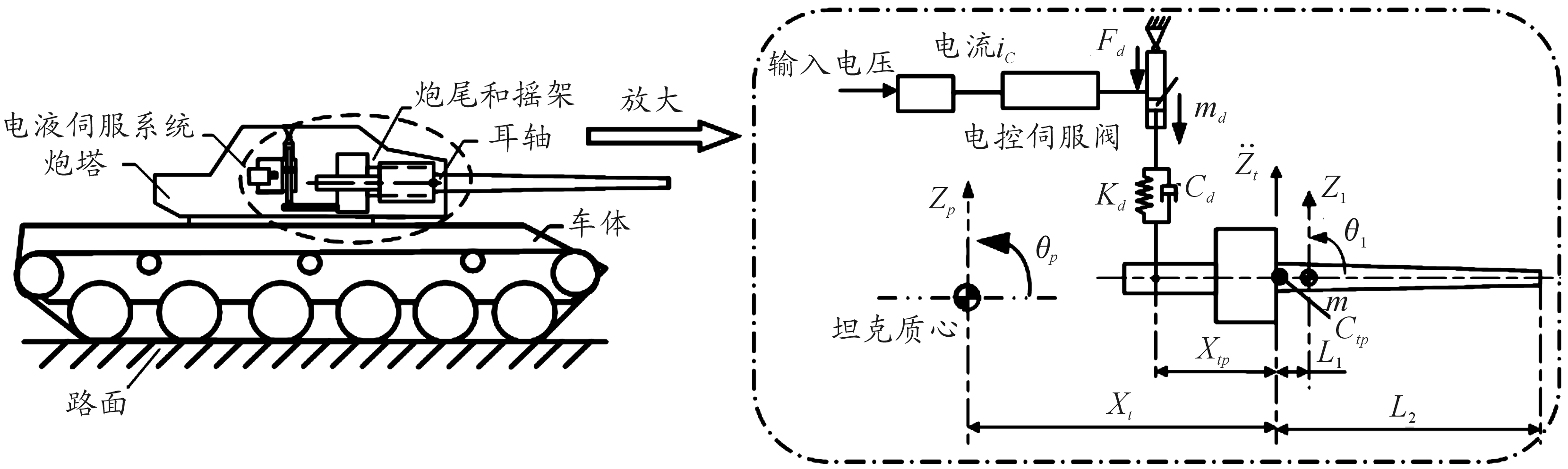 坦克底盘火炮系统动力学建模及火炮振动特性分析