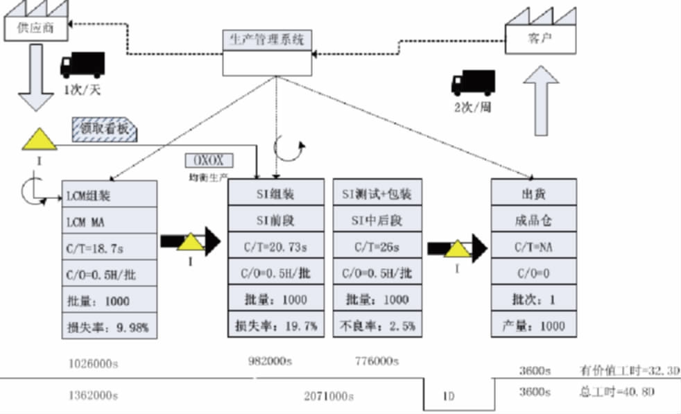 图2 改善后价值流程