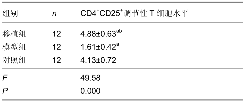 骨髓间充质干细胞移植治疗骨关节炎