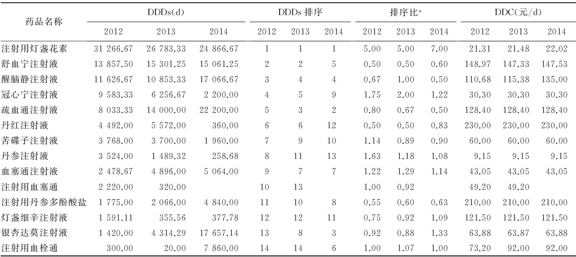 上海市浦东新区人民医院2012-2014年活血化瘀