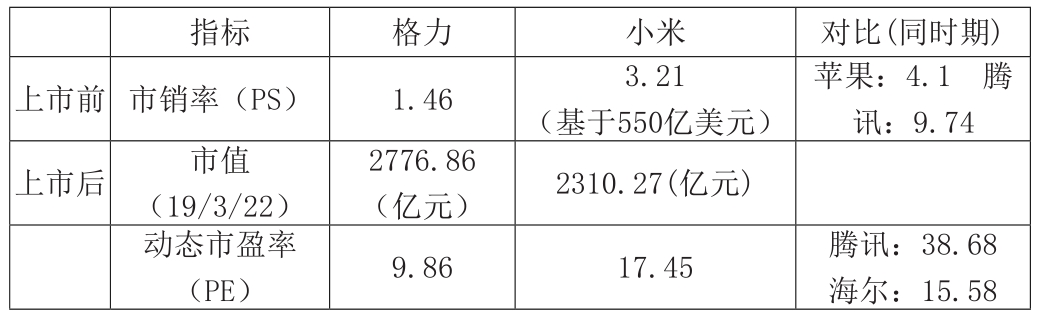 小米模式VS格力模式,谁能笑到最后? 小米模式VS格力模式,谁能笑到最后?