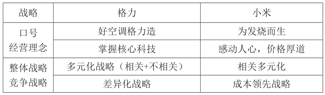 小米模式VS格力模式,谁能笑到最后? 小米模式VS格力模式,谁能笑到最后?