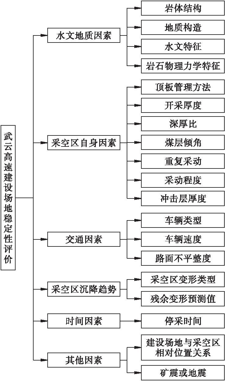 煤矿老采空区上方高速公路建设场地稳定性评价