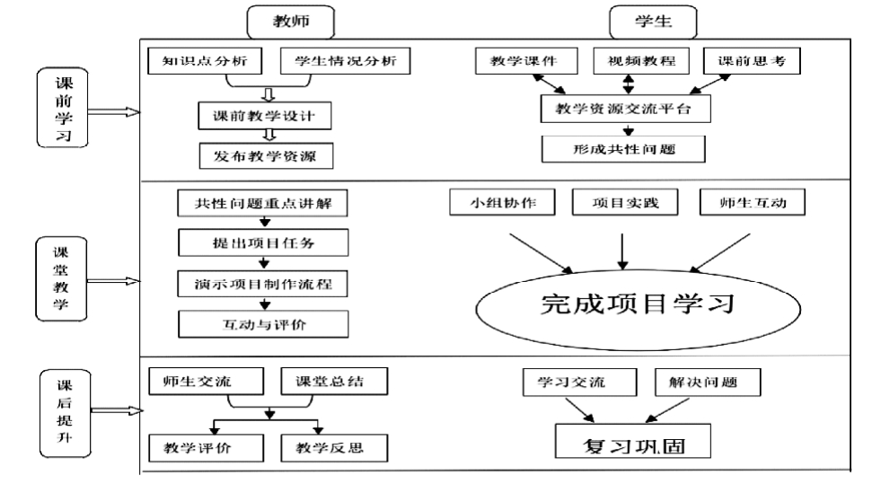 混合式学习在网店美工教学中的应用