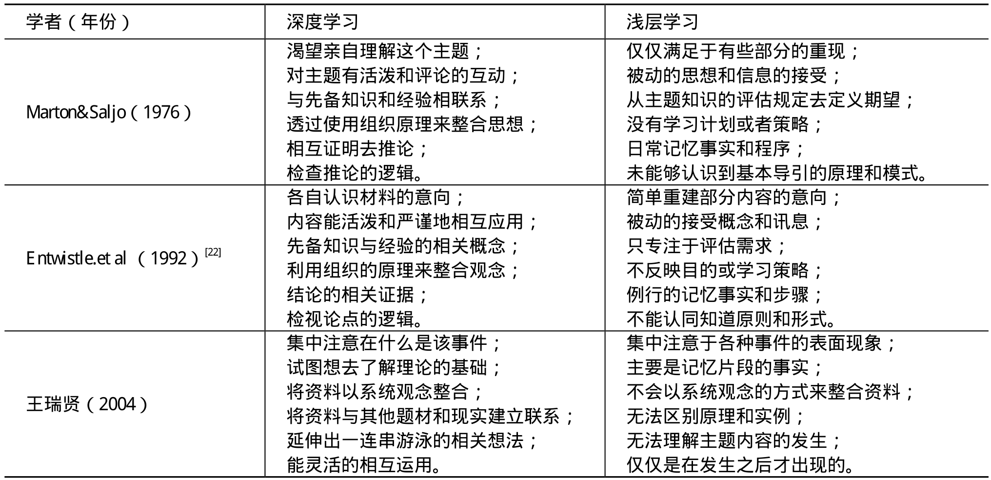 表1 深度学习与浅层学习的特征描述