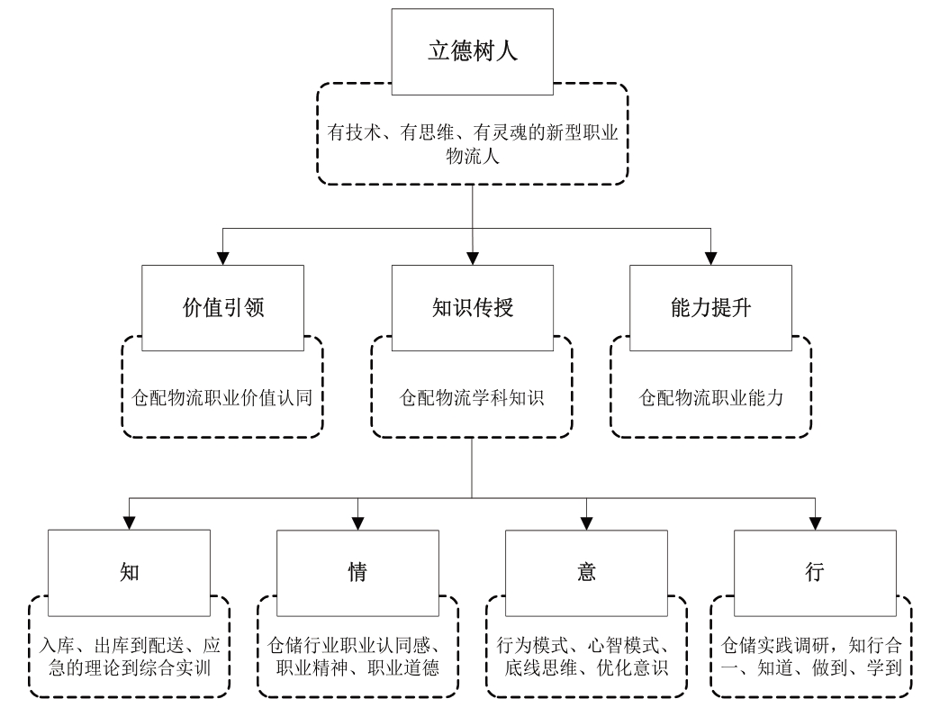 3 "仓储与配送管理"课程思政改革思路与方案