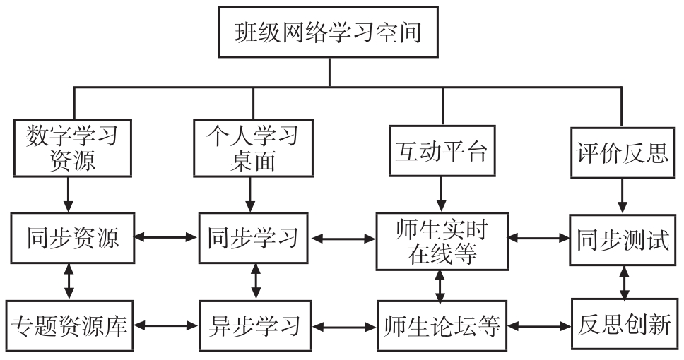 班班通背景下班级网络学习空间的构建