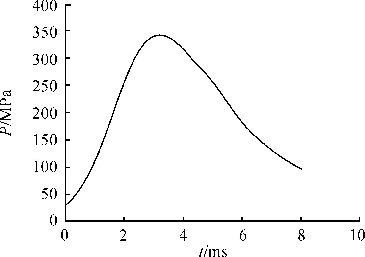 膛底压力随时间变化的曲线