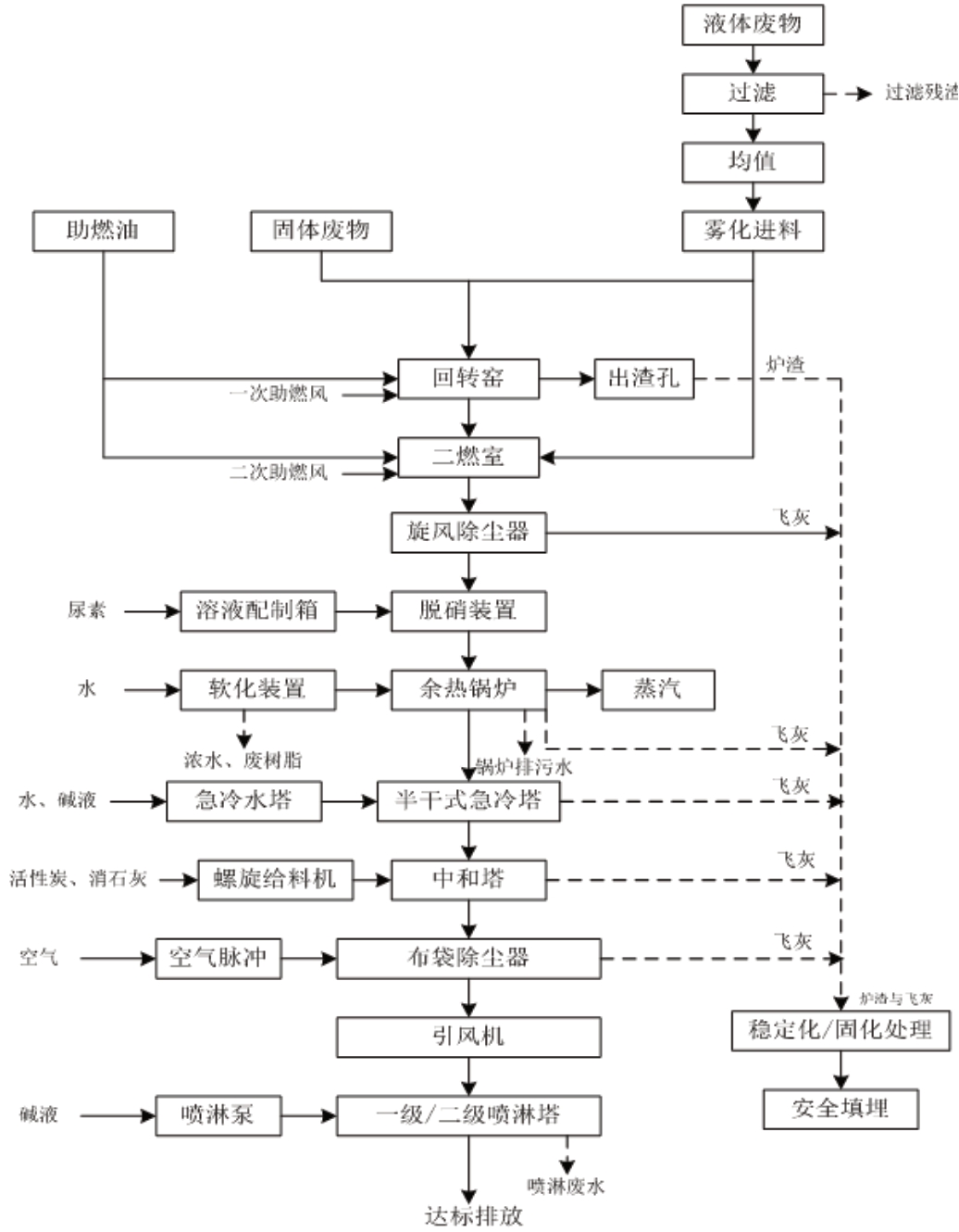 危险废物焚烧工艺流程