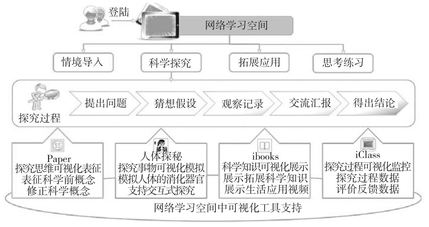 网络学习空间建设应用新范式:知识生成视角*