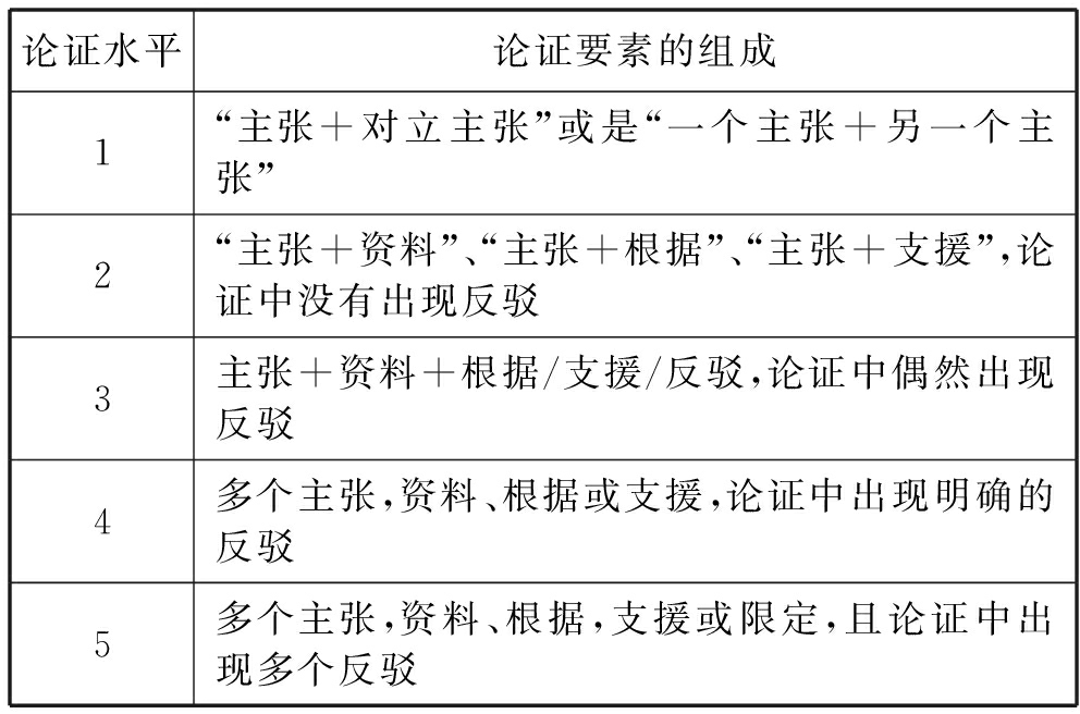 2 图尔敏论证模型与科学论证的关联