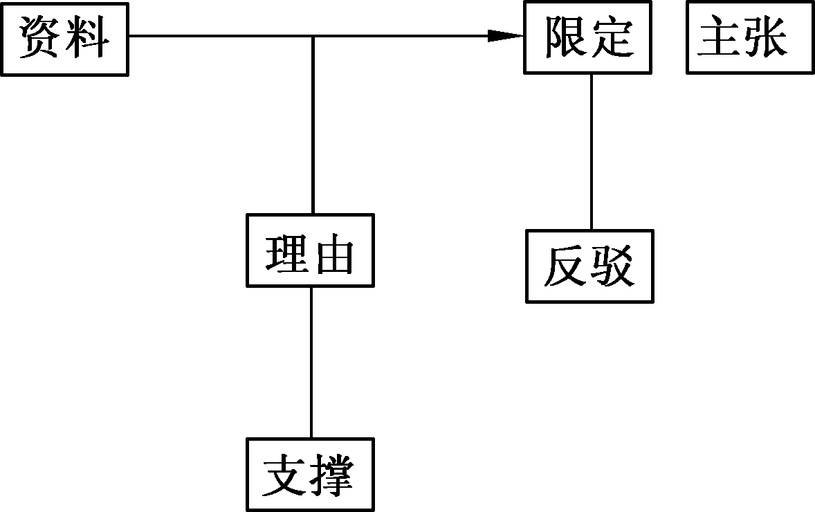 1 什么是图尔敏论证模型