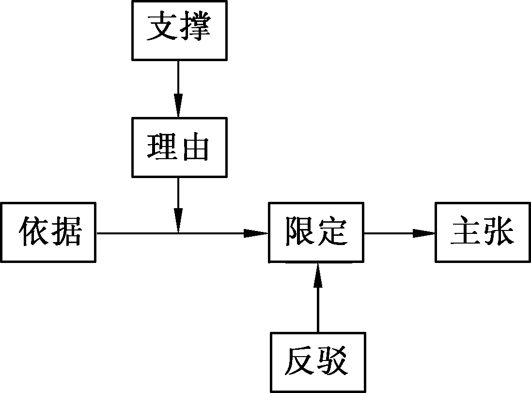 1 什么是图尔敏论证模型