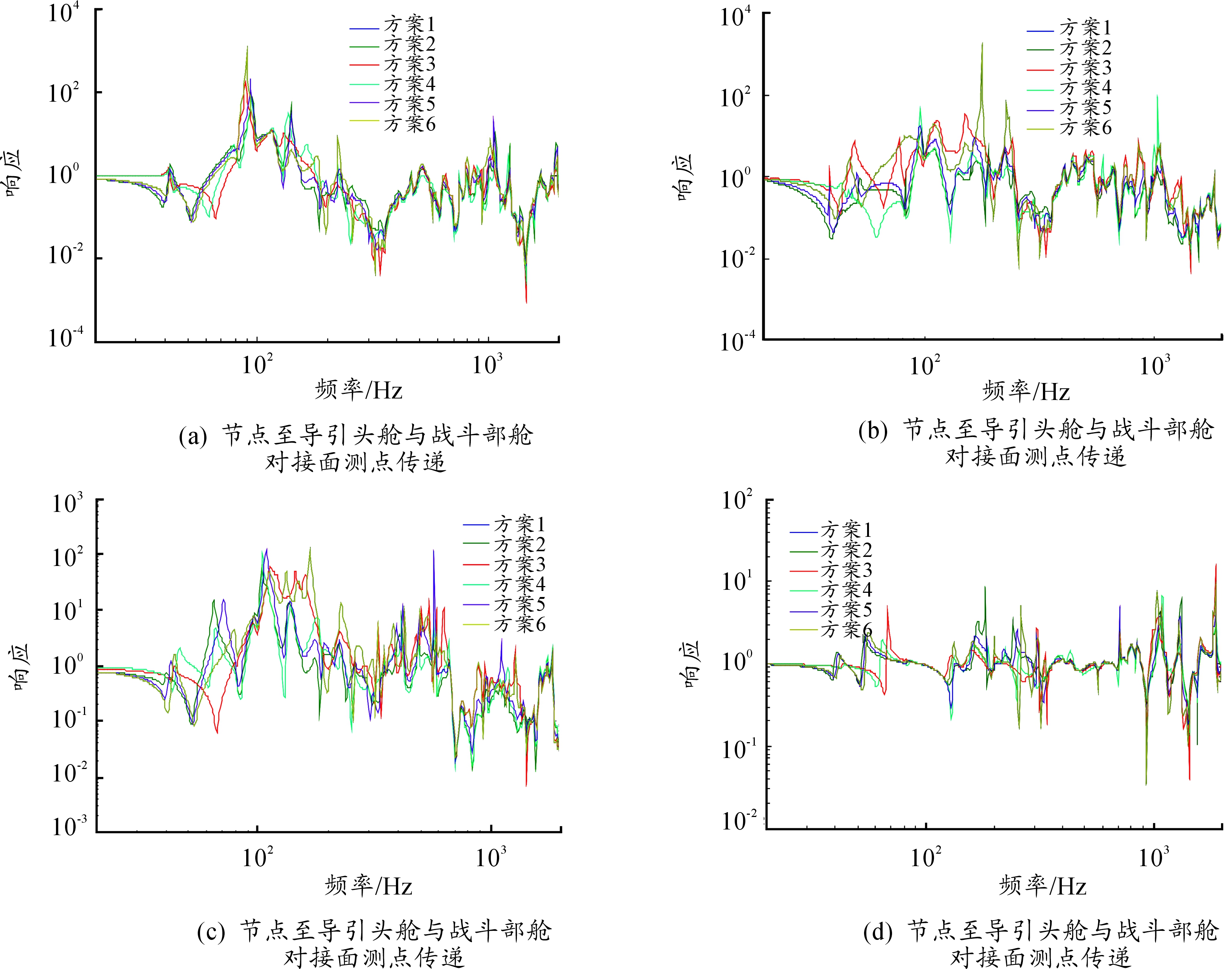 激励模式对导弹振动响应传递特性的影响分析研究